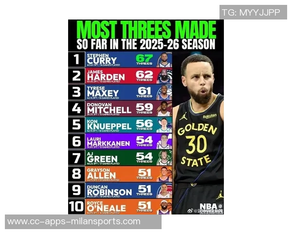 本赛季中投命中率排行榜揭晓麦康纳领衔库里KD小卡均入围前十